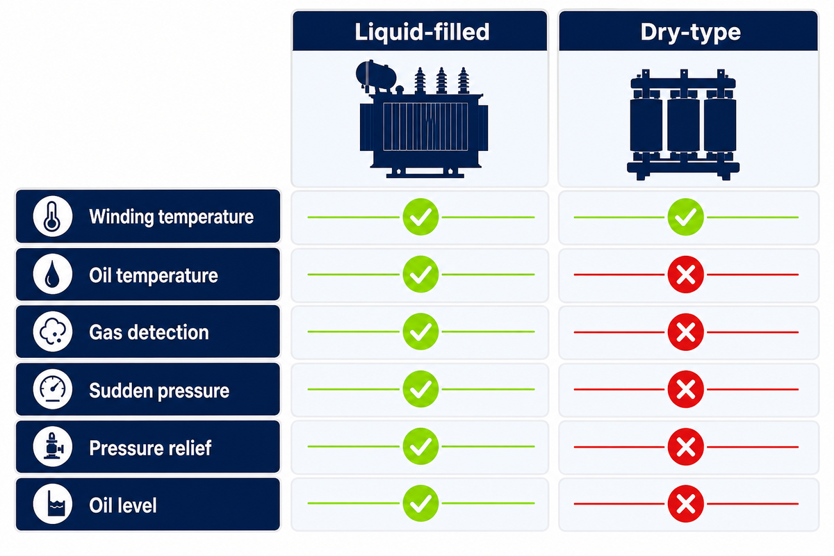 Thermal, Pressure, Gas, and Oil-Level Protection Depends on Construction — Talite Transformer
