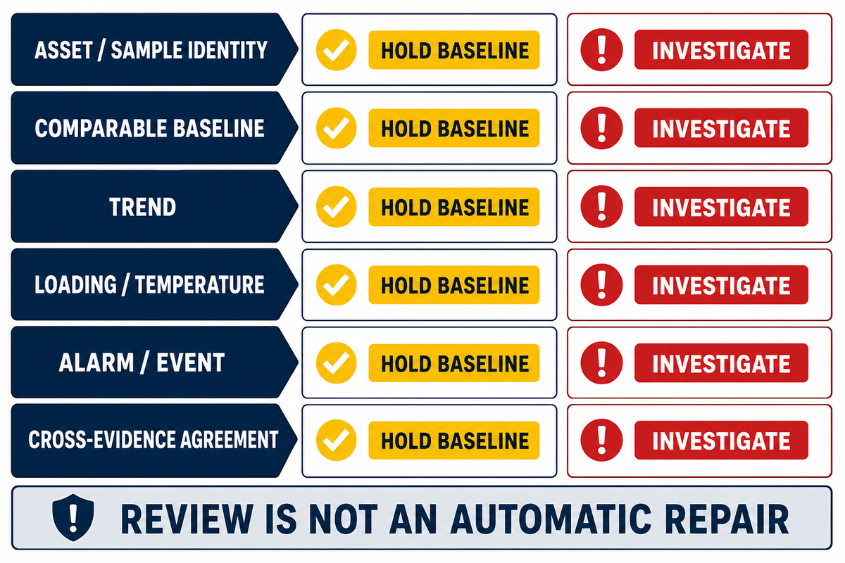 The Baseline-or-Investigate Rule for Monitoring and Maintenance