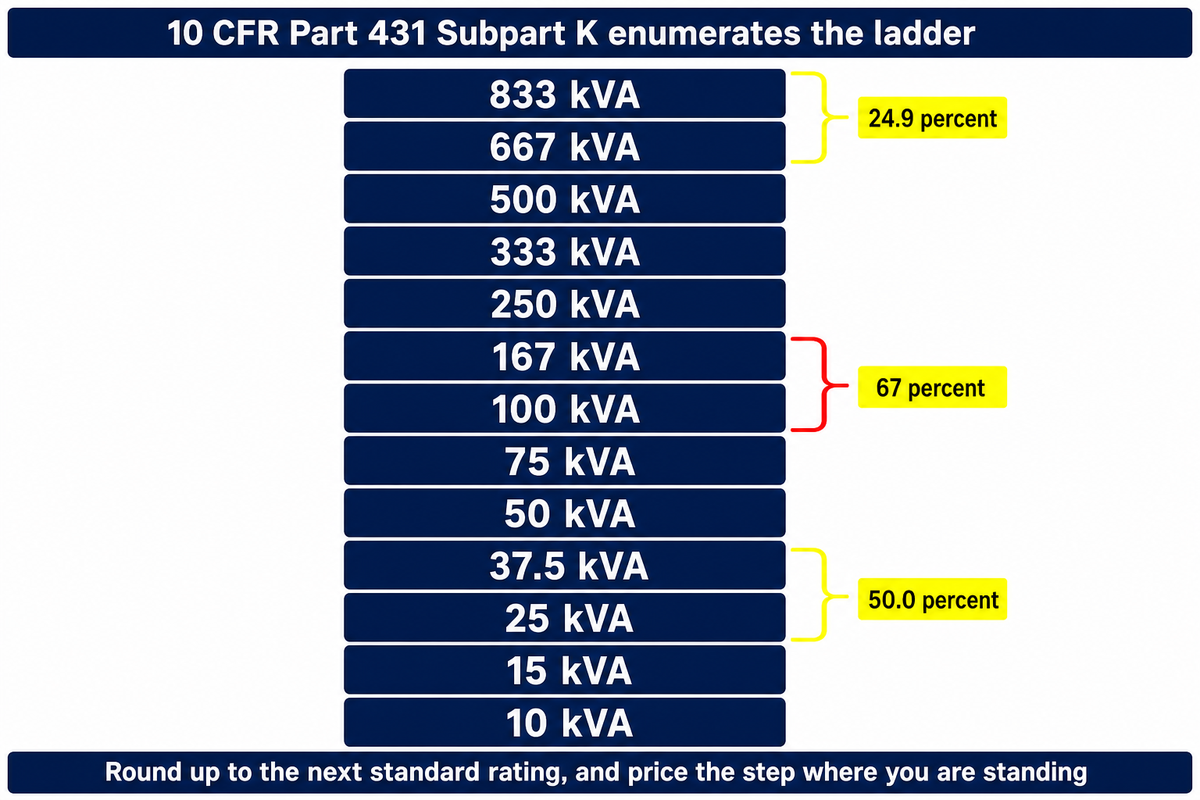 Step 4: Standard Transformer Sizes and the kVA Rounding Window — Talite Transformer Co., Ltd.