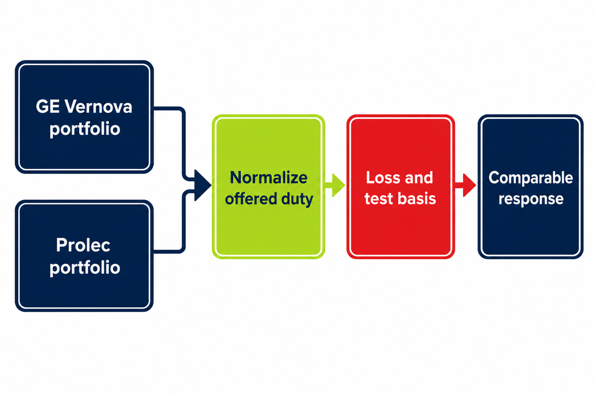 GE Vernova and Prolec: Distribution-to-Power Coverage — Talite