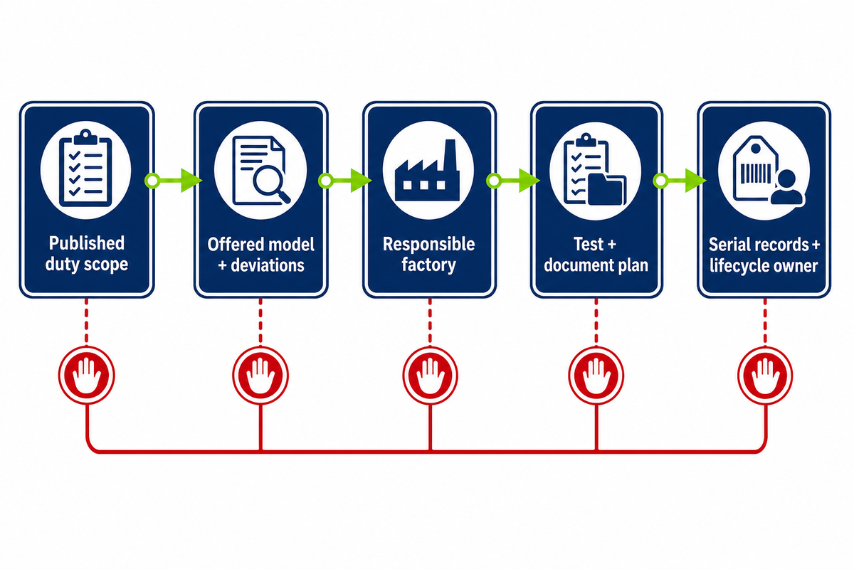 Apply the Serial-Bound Supplier Qualification Sequence Before Shortlisting — Talite