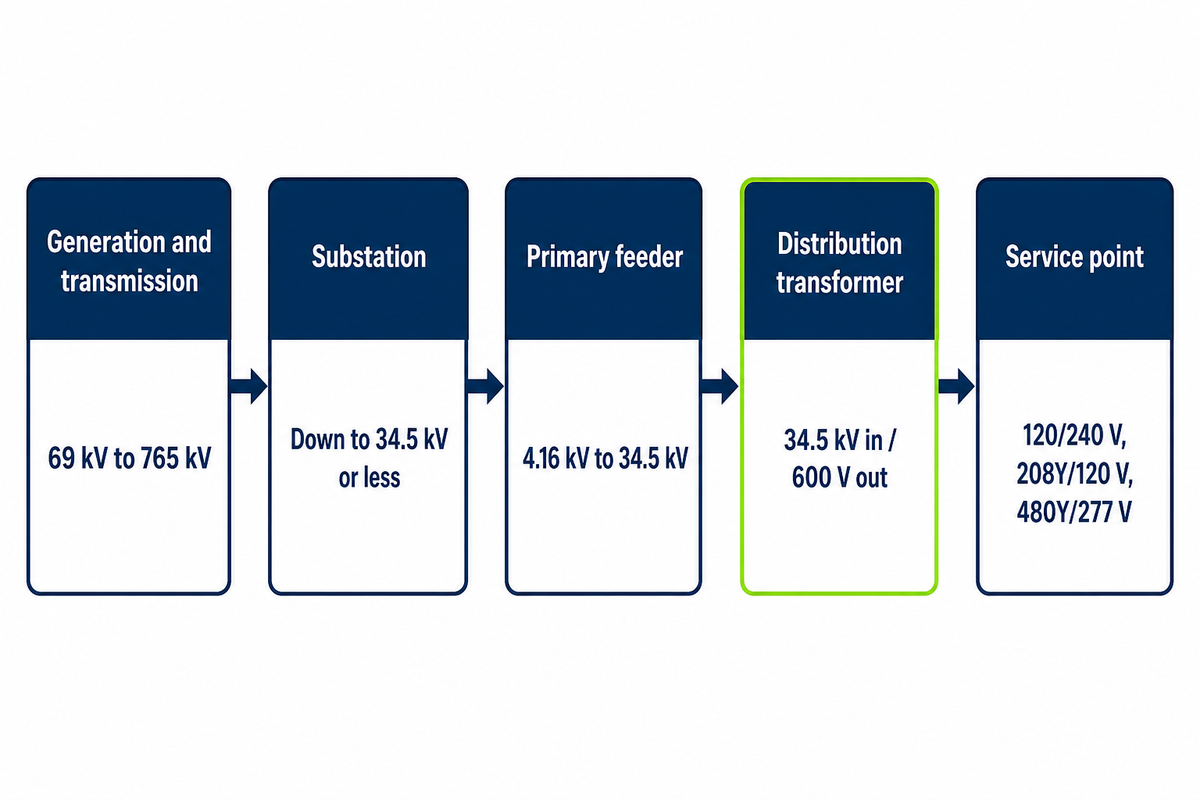 The distribution transformer is the last step-down stage, bounded at 34.5 kV in and 600 V out