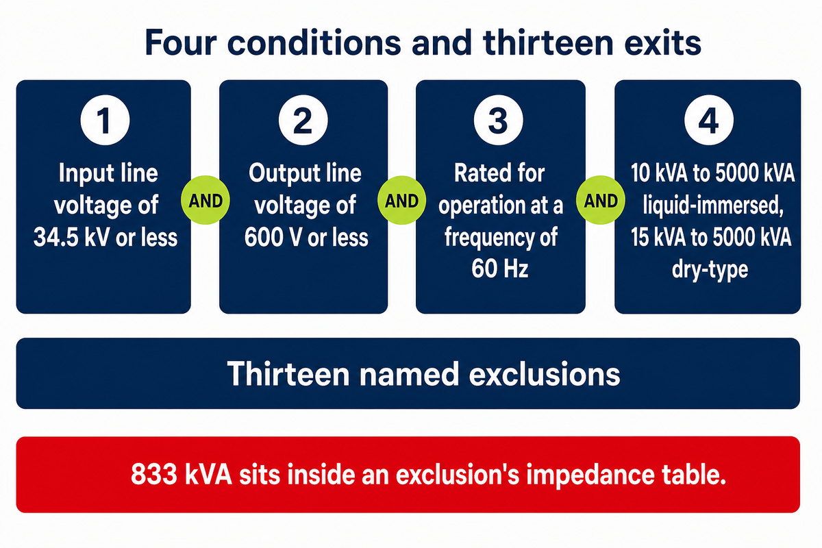 All four conditions must hold and no exclusion may apply before federal coverage attaches