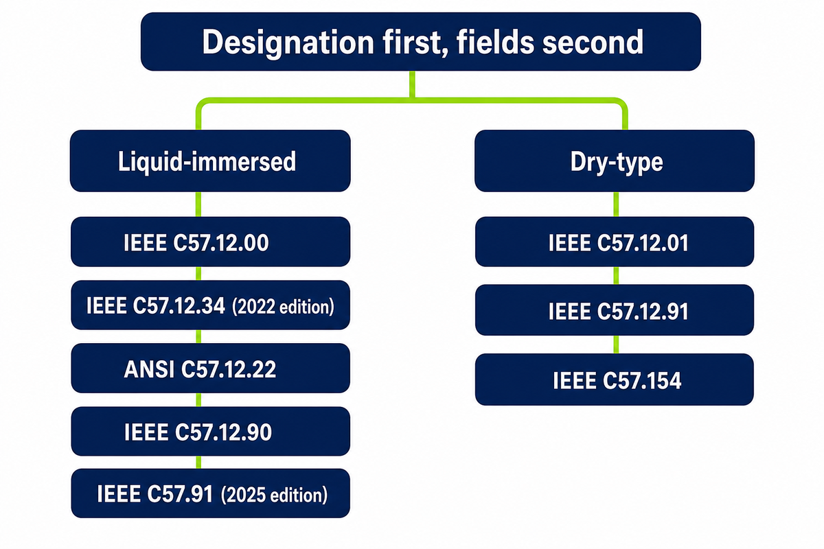 C57 designations divide by insulation medium and mounting, not by kVA rating