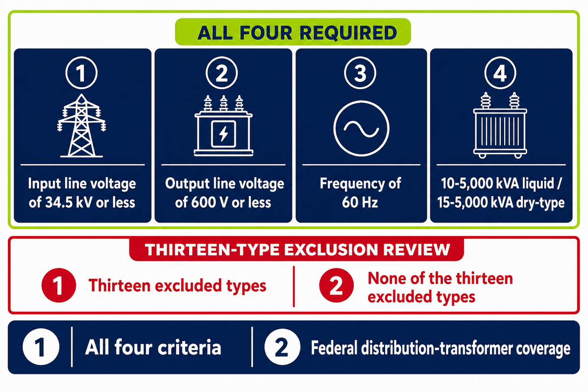 Four numeric inputs and thirteen exclusions determine US federal distribution-transformer coverage (10 CFR 431.192)