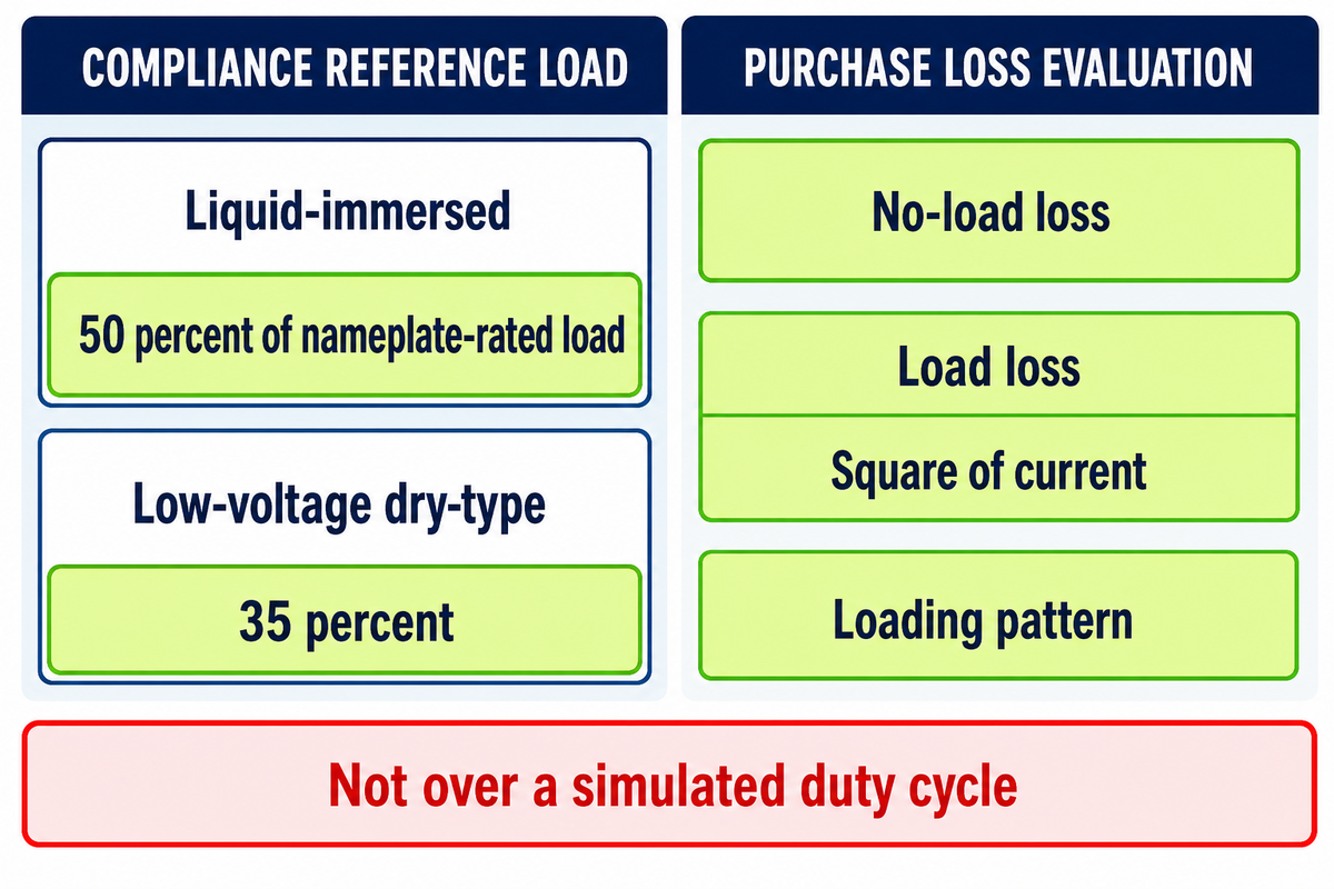 Compliance reference loads and operating loss profiles answer different transformer-efficiency questions (10 CFR 431.196)
