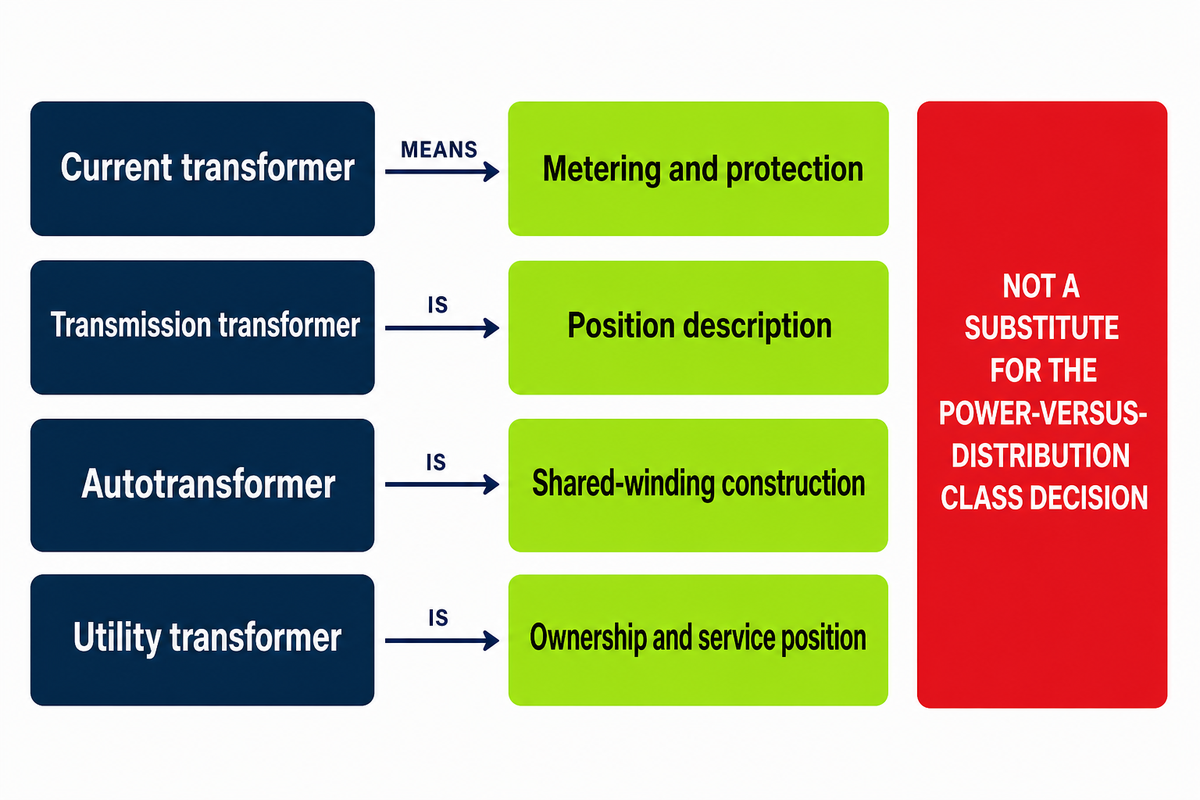 Current, transmission, auto, and utility transformer terms are not substitutes for the power-versus-distribution class decision