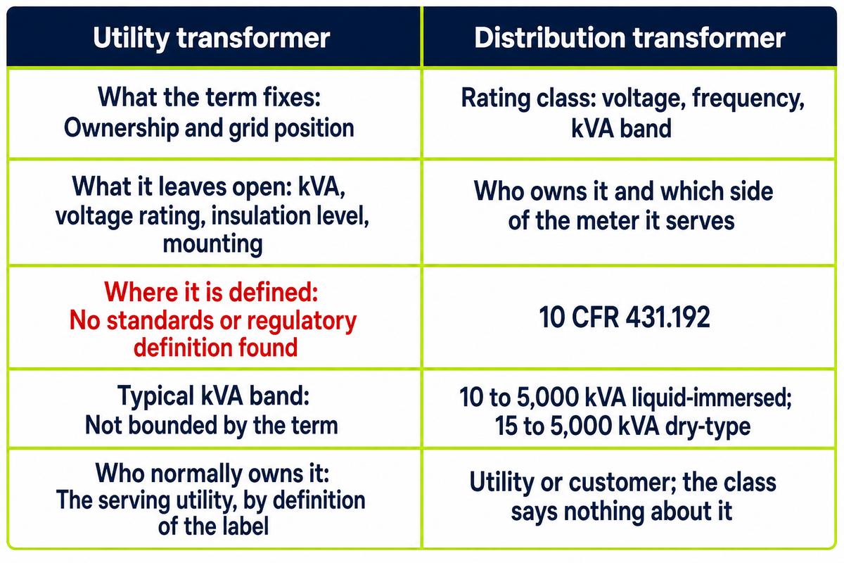 Five rows separating what each term fixes from what it leaves open (10 CFR 431.192)