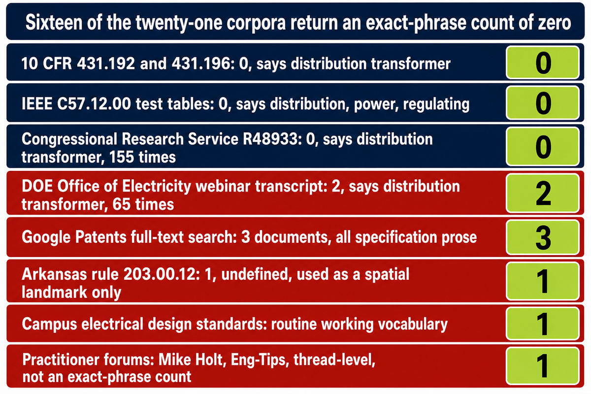Sixteen of twenty-one named corpora return zero uses of the exact phrase (eCFR, IEEE, CRS, DOE)