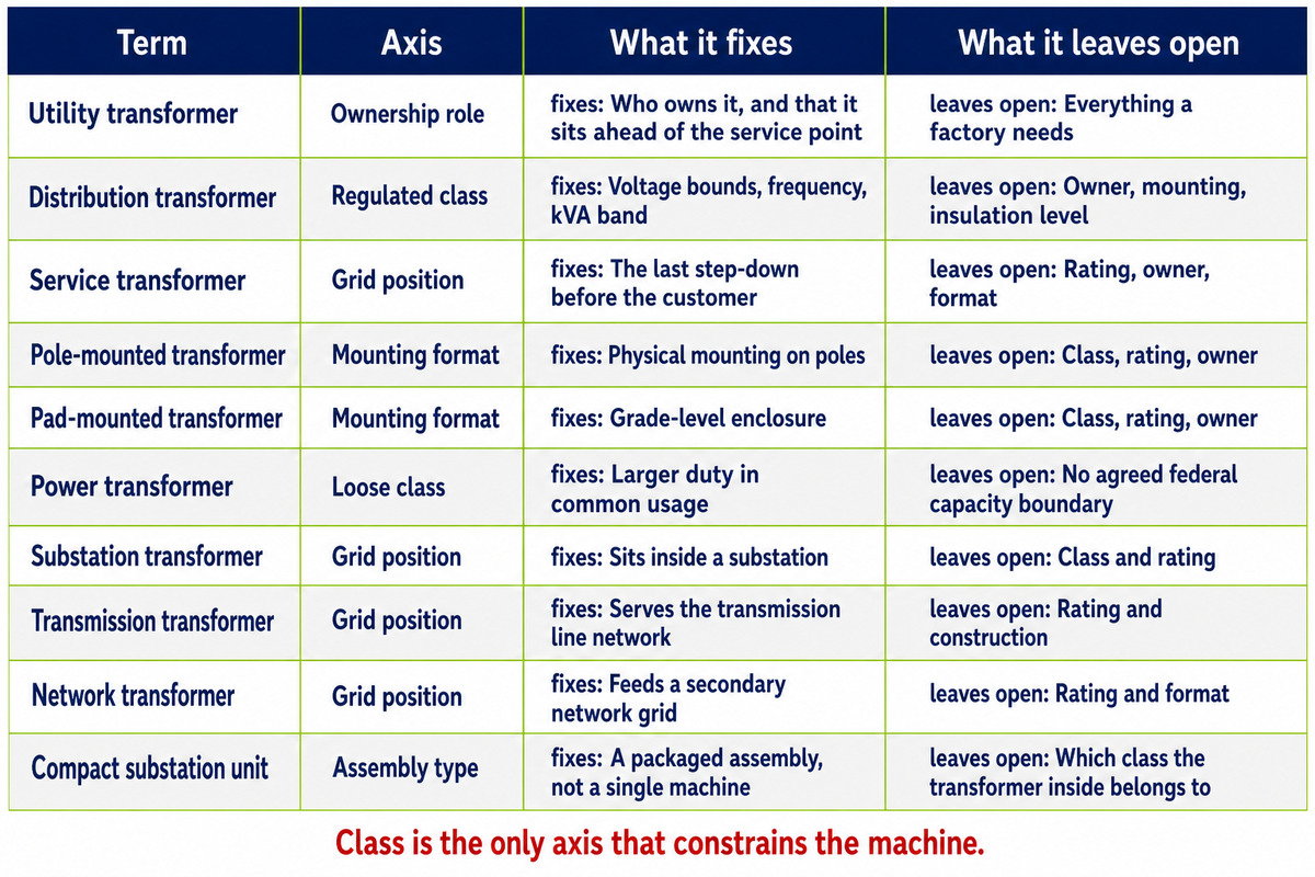 Crosswalk of ten transformer terms against the axis each one sits on, what it fixes and what it leaves open
