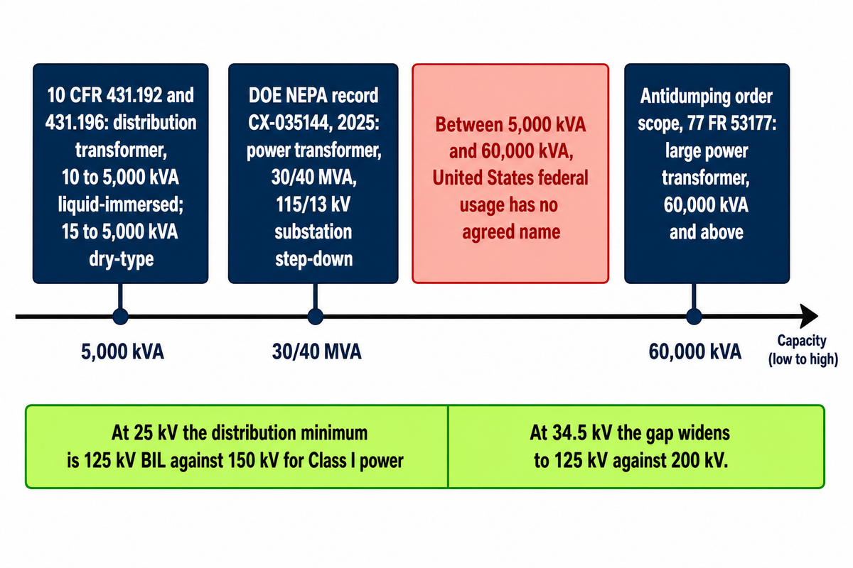 Three federal documents name three capacities and leave the middle unnamed (eCFR, DOE, Federal Register)