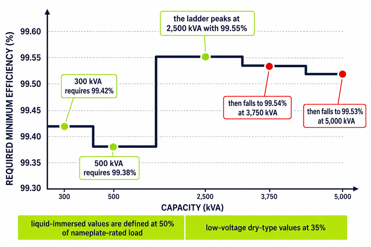 The 2029 three-phase liquid-immersed minimums rise then fall after the peak (10 CFR 431.196)