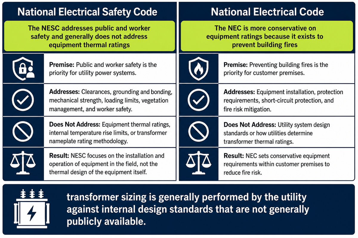 NESC and NEC size equipment on different premises, so utility sizing rules stay internal (Berkeley Lab)