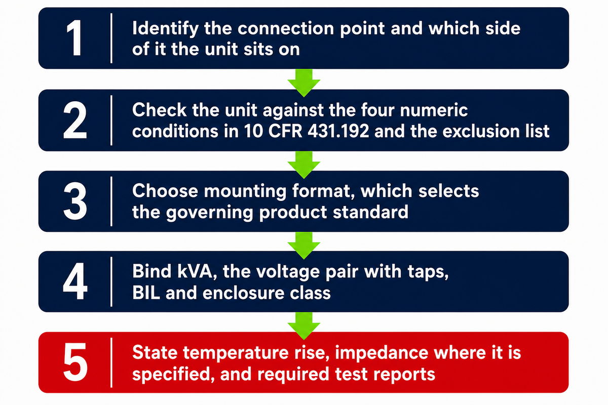 Five stages from connection point to a bound spec line a factory can quote (10 CFR 431.192)